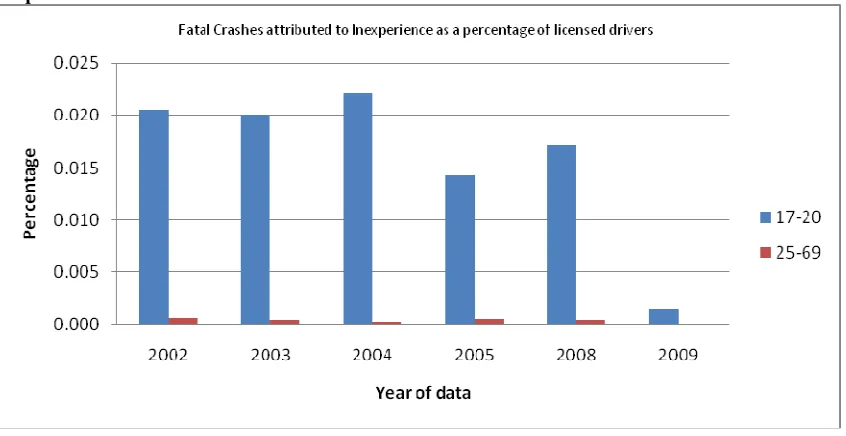 Table 4. 4: Hospitalisation crashes: Inexperience 