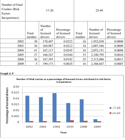 Table 4. 5: Fatal crashes: Risk factor - Inexperience 