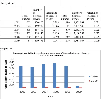 Table 4. 6: Hospitalisation crashes: Risk factor - Inexperience 