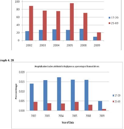 Table 4. 16: Hospitalisation crashes: Negligence 