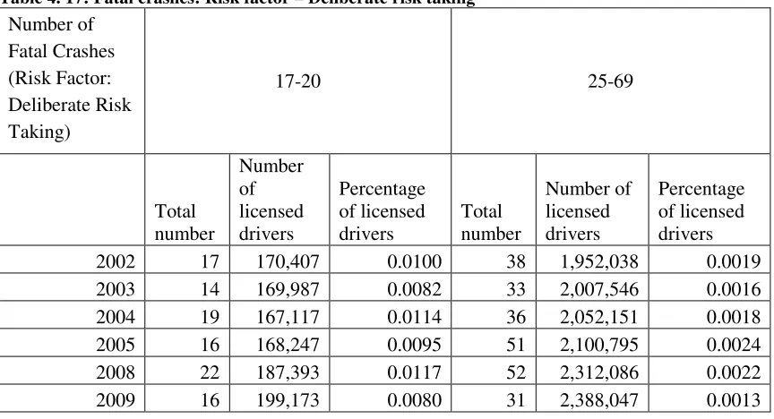 Table 4. 17: Fatal crashes: Risk factor – Deliberate risk taking 