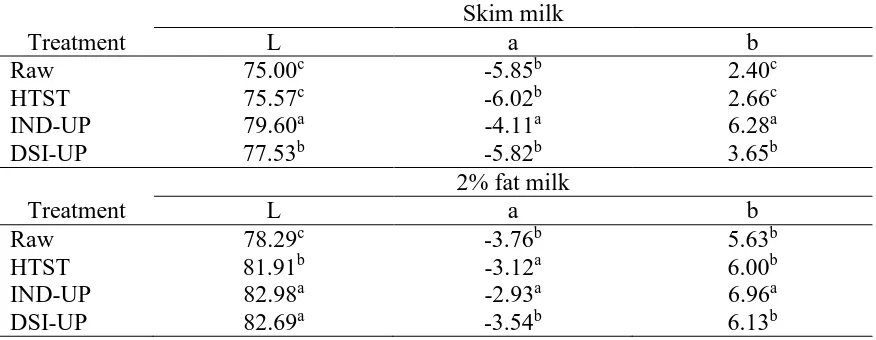 Table 3.1 Hunter L, a, and b values for skim and 2% fat milks at day 3 after processing 