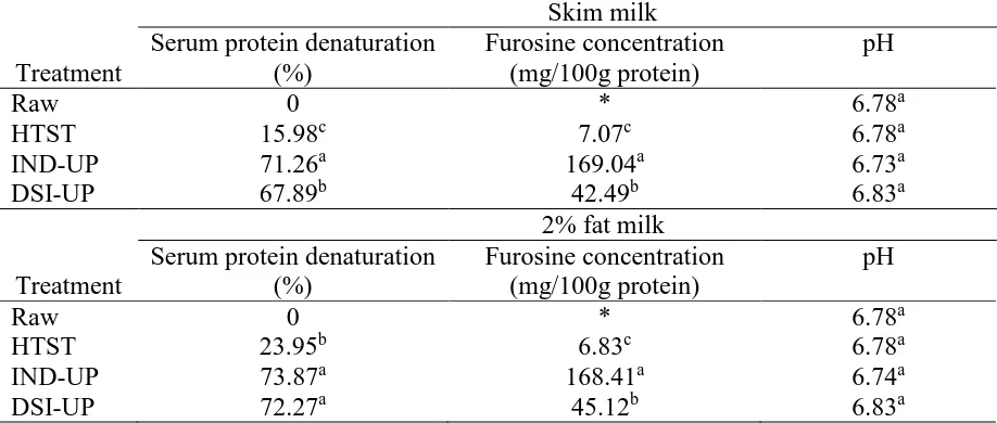 Table 3.2 Serum protein denaturation and furosine concentration of skim and 2% fat milks 