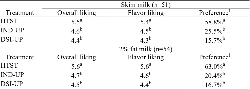 Table 3.4 Child consumer acceptance results for skim and 2% milks treated by HTST pasteurization or UP  Skim milk (n=51) 