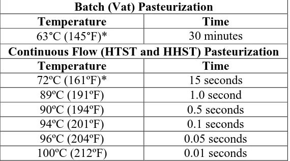 Table 1.2 Minimum time and temperature requirements for fluid milk pasteurization (Taken 