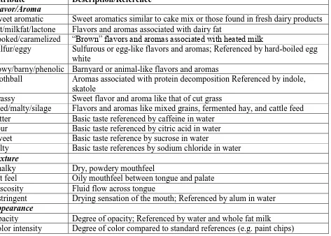 Table 1.3 Descriptive lexicon for fluid milks 