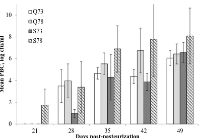 Figure 2.2 Psychrotrophic bacteria count (PBC) of quick-cooled (QC) and slow-cooled (SC) Days post-pasteurization 
