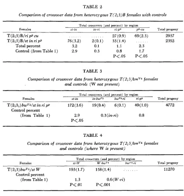 TABLE 2 Comparison of crossover data from heterozygous T(2;3)B females with controls 