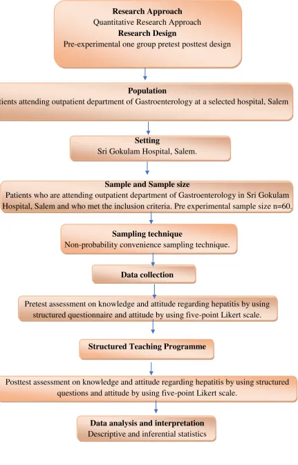 Figure3.1: Schematic Representation of Research Methodology 