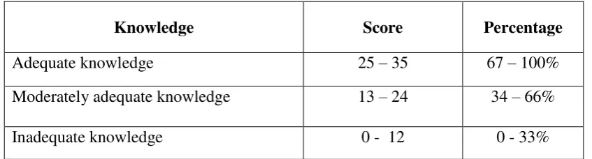 Table-3.1: Scoring procedure on knowledge regarding hepatitis 