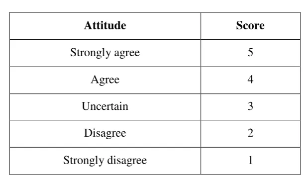Table – 3.2: Scoring key for five - point Likert scale 