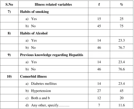 Table 4.2 shows the distribution of patients according to their health-related 
