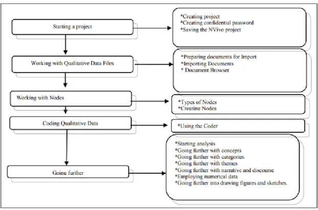 Figure 2 – Procedure Followed in Applying Nvivo software (Bazeley, 2007) 