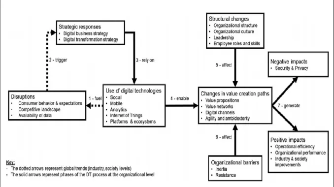 Figure 3 - Building Blocks of the Digital Transformation Process (Vial, 2019) 