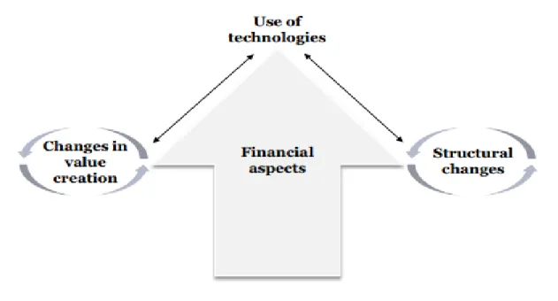 Figure 5 - Digital Transformation Framework: Balancing Four Transformational  Dimensions (Matt et al., 2015) 