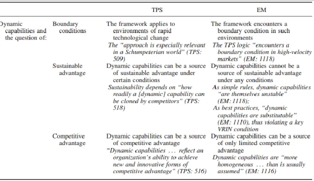 Figure 6 - Critical difference between Teece et al. (1997) and Eisenhardt and  Martin (2000) extracted from Peteraf et al