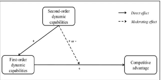 Figure 7 - Second-Order and First Order Dynamic Capabilities Relationship  (Schilke, 2014) 