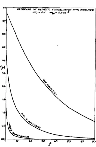 FIGURE 3.-Graphs tion. Abscissa: distance and three dimensions taking quencies between colonies, showing the decrease of genetic correlation with distance for one, two m, = 4 x 10-5, m, = 0.1 and assuming complete isotropic migra- between two colonies ( p 