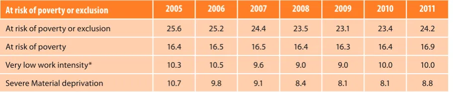 Figure 3: Poverty and social exclusion in the EU, 2005-2011