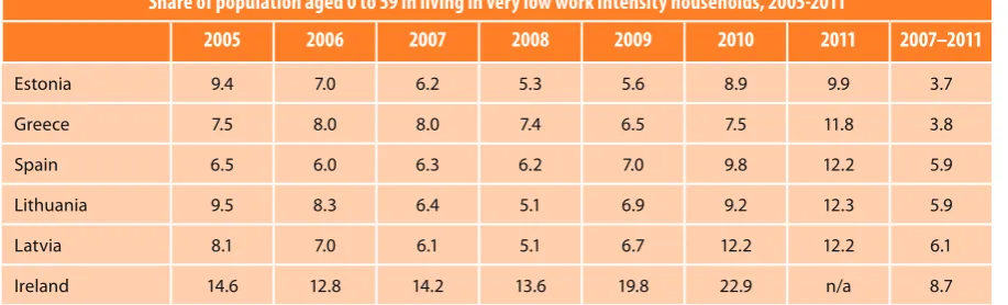 Figure 6: Very low work intensity, 2005-2011
