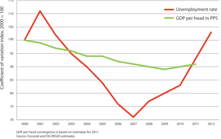 Figure 7: Regional convergence and the crisis