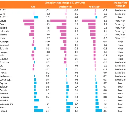 Figure 1: Member States grouped by impact of recession, 2007-2011