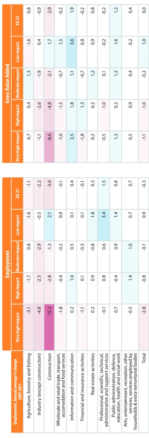 Figure 2: Changes in GVA and employment by sector by group of MS, 2007-2011