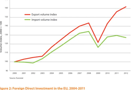 Figure 2: Foreign Direct Investment in the EU, 2004-2011