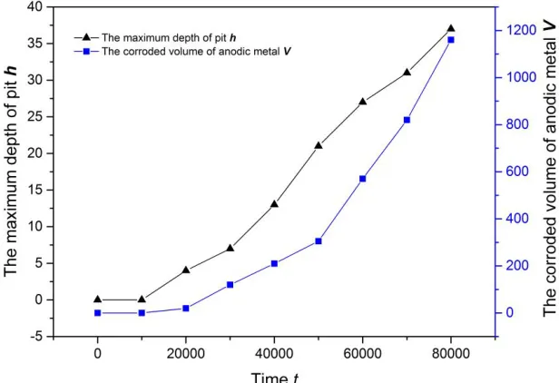 Figure 9. Variation of the degree of corrosion with time  
