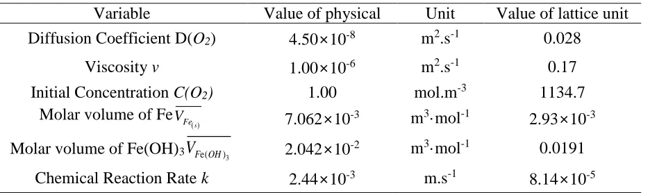 Table 1. Parameters used in the simulation  