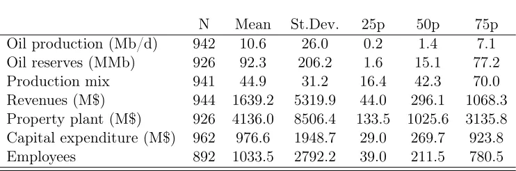 Table 1Firms’ summary statistics