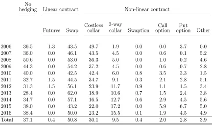 Table 3Hedging choice and derivative contracts