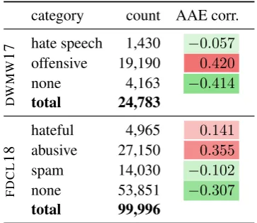 Table 1: Number of tweets in each category, and cor-relation with AAE (Pearson r, p ≪0.001)