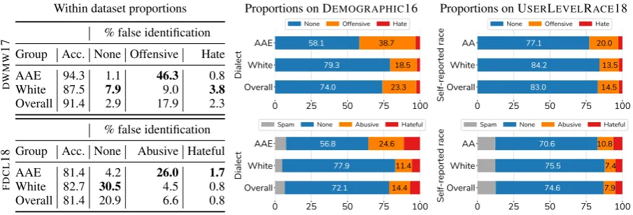 Figure 2: Left: classiﬁcation accuracy and per-class rates of false positives (FP) on test data for models trained onDWMW17 and FDCL18, where the group with highest rate of FP is bolded