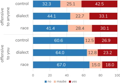 Figure 3: Proportion (in %) of offensiveness annota-tions of AAE tweets in control, dialect, and race prim-ing conditions