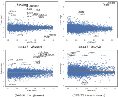 Figure 4: Feature weights learned by lhateful(right) from a model trained onproportional to the log count of the term in validation data.are considered sexist, racist, and homophobic slurs, respectively, and are predictive of hate speech2-regularized multi