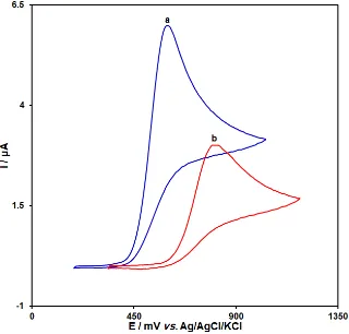 Figure 1. Cyclic voltammograms of (a) NiO/SPE and (b) bare SPE in 0.1 M PBS (pH 7.0) in the presence of 250.0 μM tyrosine at the scan rate 50 mVs-1
