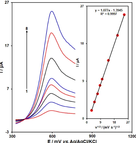 Figure 2. Linear sweep voltammograms (LSVs) of NiO/SPE in 0.1 M PBS (pH 7.0) containing 250.0 μM tyrosine at various scan rates; numbers 1-8 correspond to 10, 25, 50, 75, 100, 200, 400, and 600 mV s-1, respectively