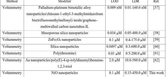 Table 1. Comparison of the efficiency of electrochemical methods used in detection of tyrosine