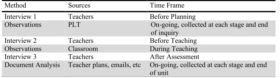 Table 3.2. Case Study Methods 