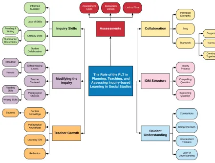 Figure 3.2. Mind Map of the Seven Coding Themes 