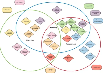 Figure 3.4. Venn Diagram of Coding Themes within the Planning, Teaching, and Assessment 