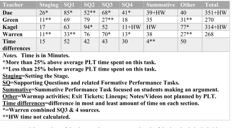 Table 4.1. Time Spent During the Inquiry. 