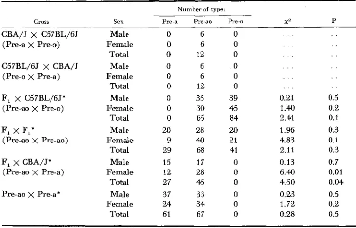 TABLE 1 Distribution of pre-albumin phenotypes among F ,  hybrids and second generation segregants 