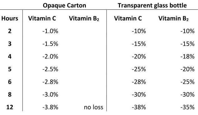 Table 2 Vitamin losses from light exposure (modified from Tetra Pak, 2003)  
