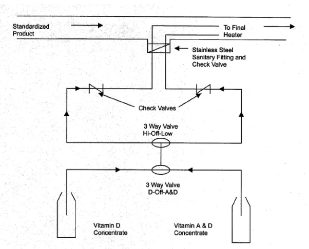 Figure 5. Vitamin Fortification Processing Diagram (Taken from PMO, 2013) 