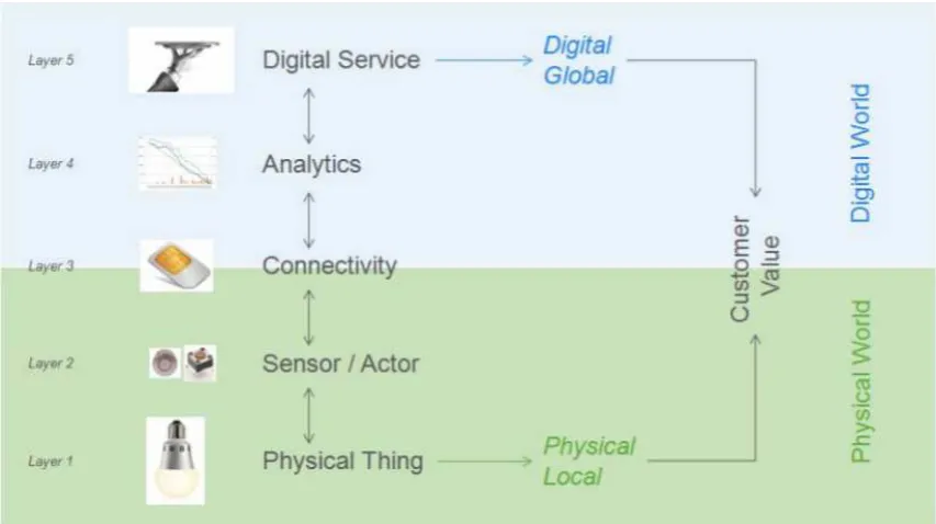 Figure B1 (Fleisch et al., 2014). Customer value is supposed to arise at the interface between the physical and the digital world