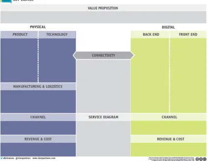 Figure B2 (Claro Partners, 2014). Customer value is supposed to arise from the ability to connect the physical world to the digital world.