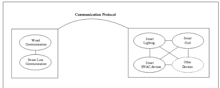 Figure 1. The semantic network underlying Echelon's business model. On the left, the pillar made ofknowledge  about  communication  technologies:  it  is  a  network  made  of  two  nodes,  wiredcommunication (WC) and power line communication (PLC)