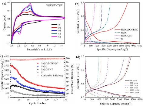 Figure 3. （a） Cyclic voltammograms of Si@C@CNT@C based electrode in the voltage range of 0.01 V~1.5 V (vs.Li/Li+) at a scan rate of 0.1 mVs-1; (b) The first discharge/charge voltage profiles of electrodes prepared from bare Si (olive dash), Si@C (green das